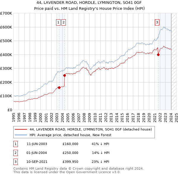 44, LAVENDER ROAD, HORDLE, LYMINGTON, SO41 0GF: Price paid vs HM Land Registry's House Price Index