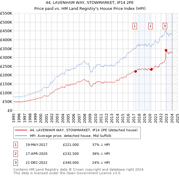 44, LAVENHAM WAY, STOWMARKET, IP14 2PE: Price paid vs HM Land Registry's House Price Index