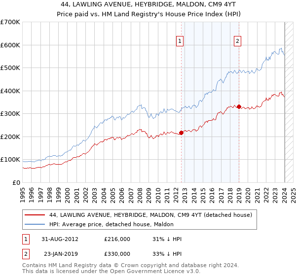44, LAWLING AVENUE, HEYBRIDGE, MALDON, CM9 4YT: Price paid vs HM Land Registry's House Price Index