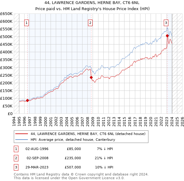 44, LAWRENCE GARDENS, HERNE BAY, CT6 6NL: Price paid vs HM Land Registry's House Price Index