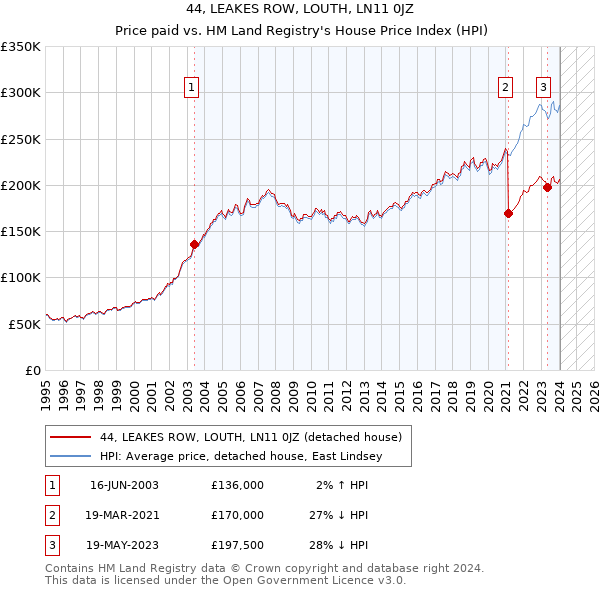 44, LEAKES ROW, LOUTH, LN11 0JZ: Price paid vs HM Land Registry's House Price Index