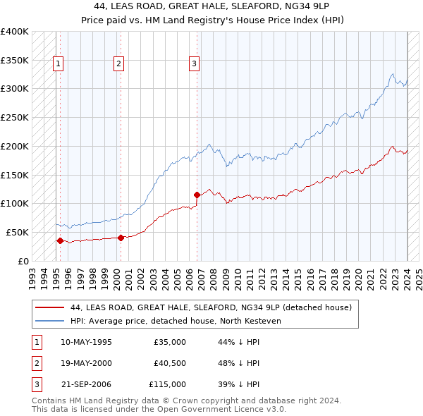 44, LEAS ROAD, GREAT HALE, SLEAFORD, NG34 9LP: Price paid vs HM Land Registry's House Price Index