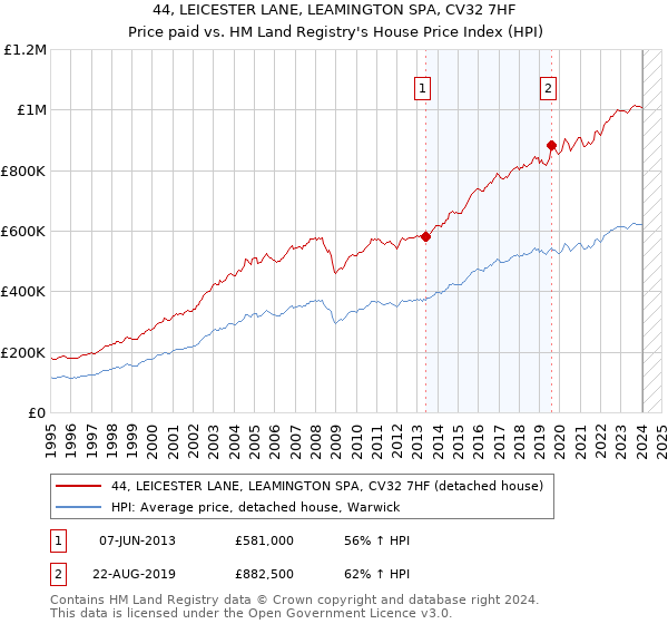 44, LEICESTER LANE, LEAMINGTON SPA, CV32 7HF: Price paid vs HM Land Registry's House Price Index