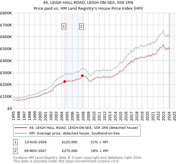 44, LEIGH HALL ROAD, LEIGH-ON-SEA, SS9 1RN: Price paid vs HM Land Registry's House Price Index
