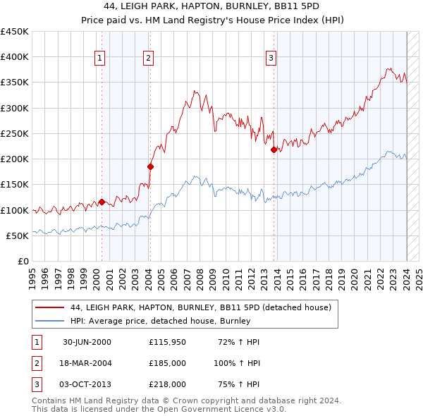 44, LEIGH PARK, HAPTON, BURNLEY, BB11 5PD: Price paid vs HM Land Registry's House Price Index