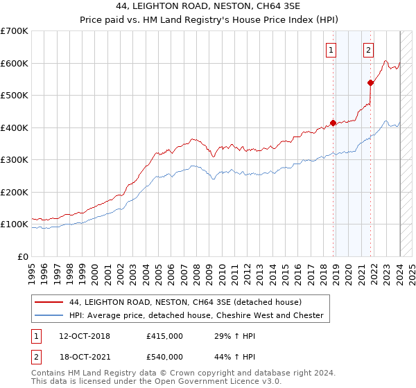 44, LEIGHTON ROAD, NESTON, CH64 3SE: Price paid vs HM Land Registry's House Price Index