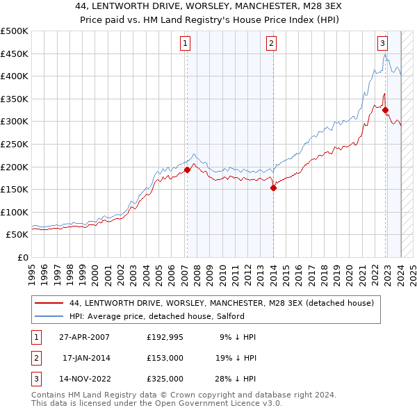 44, LENTWORTH DRIVE, WORSLEY, MANCHESTER, M28 3EX: Price paid vs HM Land Registry's House Price Index