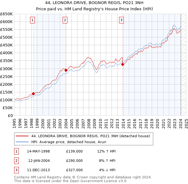 44, LEONORA DRIVE, BOGNOR REGIS, PO21 3NH: Price paid vs HM Land Registry's House Price Index