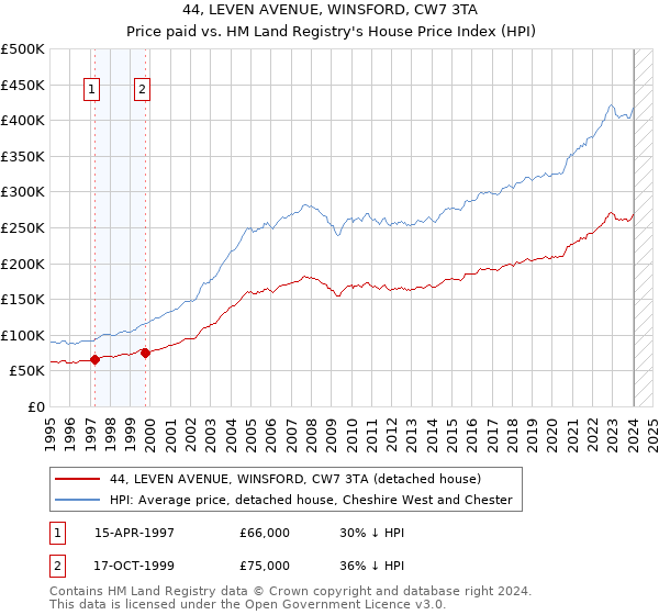 44, LEVEN AVENUE, WINSFORD, CW7 3TA: Price paid vs HM Land Registry's House Price Index