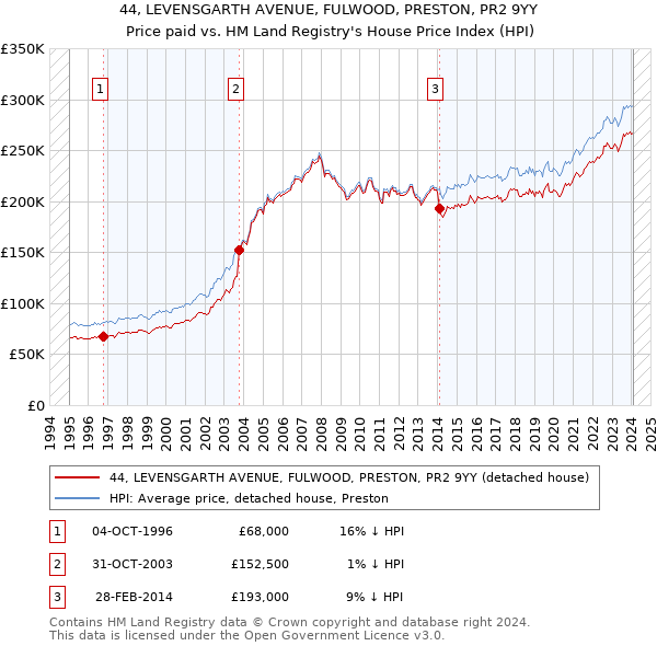 44, LEVENSGARTH AVENUE, FULWOOD, PRESTON, PR2 9YY: Price paid vs HM Land Registry's House Price Index