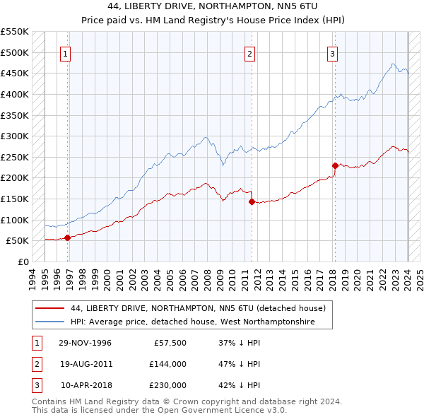 44, LIBERTY DRIVE, NORTHAMPTON, NN5 6TU: Price paid vs HM Land Registry's House Price Index