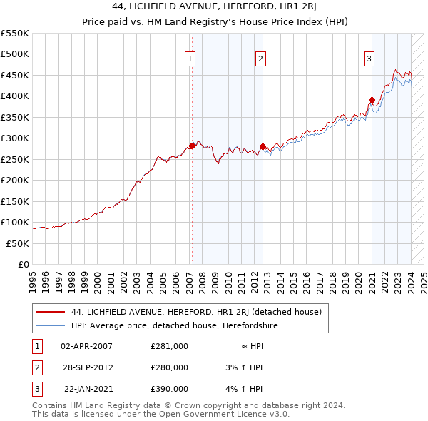 44, LICHFIELD AVENUE, HEREFORD, HR1 2RJ: Price paid vs HM Land Registry's House Price Index