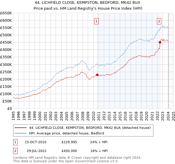 44, LICHFIELD CLOSE, KEMPSTON, BEDFORD, MK42 8UA: Price paid vs HM Land Registry's House Price Index