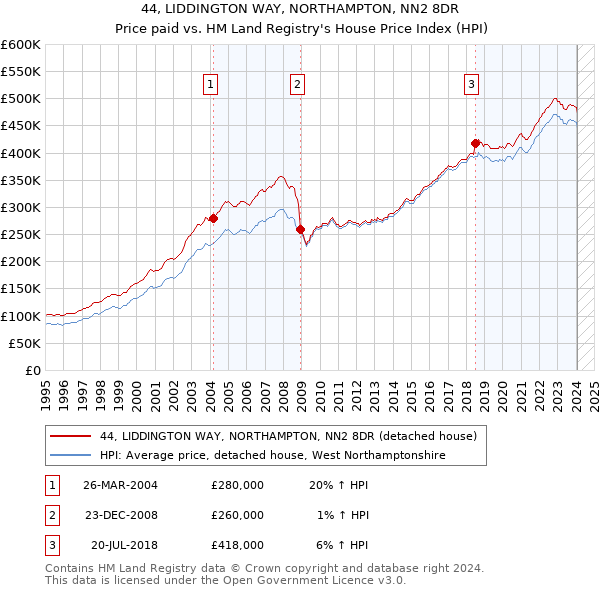 44, LIDDINGTON WAY, NORTHAMPTON, NN2 8DR: Price paid vs HM Land Registry's House Price Index