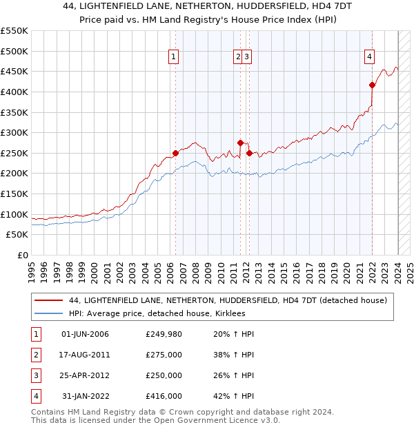 44, LIGHTENFIELD LANE, NETHERTON, HUDDERSFIELD, HD4 7DT: Price paid vs HM Land Registry's House Price Index