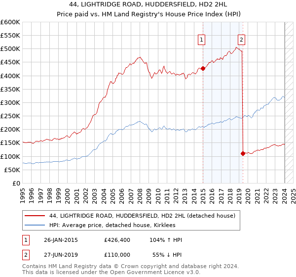 44, LIGHTRIDGE ROAD, HUDDERSFIELD, HD2 2HL: Price paid vs HM Land Registry's House Price Index