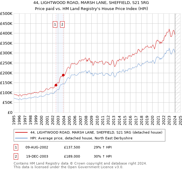 44, LIGHTWOOD ROAD, MARSH LANE, SHEFFIELD, S21 5RG: Price paid vs HM Land Registry's House Price Index