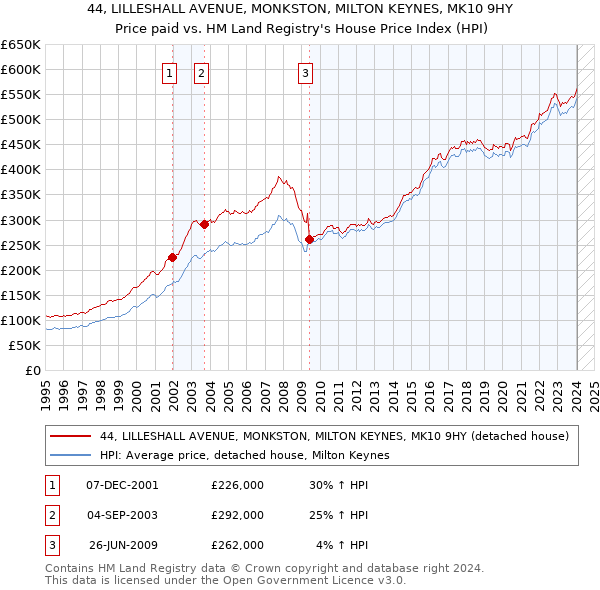 44, LILLESHALL AVENUE, MONKSTON, MILTON KEYNES, MK10 9HY: Price paid vs HM Land Registry's House Price Index