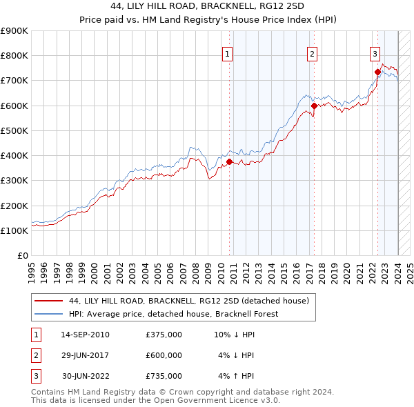 44, LILY HILL ROAD, BRACKNELL, RG12 2SD: Price paid vs HM Land Registry's House Price Index