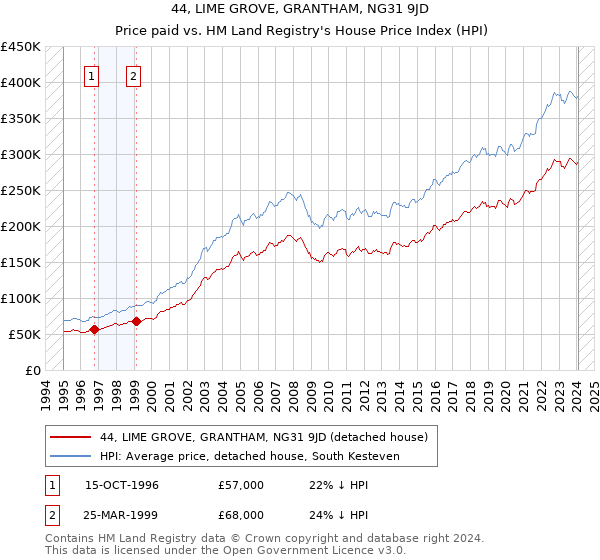44, LIME GROVE, GRANTHAM, NG31 9JD: Price paid vs HM Land Registry's House Price Index