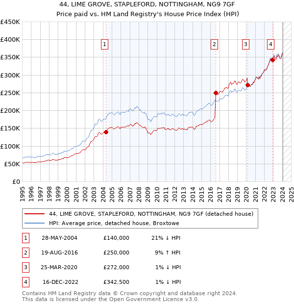 44, LIME GROVE, STAPLEFORD, NOTTINGHAM, NG9 7GF: Price paid vs HM Land Registry's House Price Index