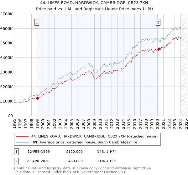 44, LIMES ROAD, HARDWICK, CAMBRIDGE, CB23 7XN: Price paid vs HM Land Registry's House Price Index