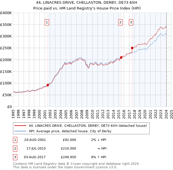 44, LINACRES DRIVE, CHELLASTON, DERBY, DE73 6XH: Price paid vs HM Land Registry's House Price Index