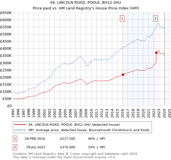 44, LINCOLN ROAD, POOLE, BH12 2HU: Price paid vs HM Land Registry's House Price Index