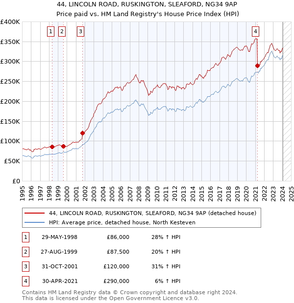 44, LINCOLN ROAD, RUSKINGTON, SLEAFORD, NG34 9AP: Price paid vs HM Land Registry's House Price Index