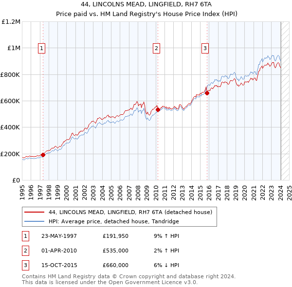 44, LINCOLNS MEAD, LINGFIELD, RH7 6TA: Price paid vs HM Land Registry's House Price Index