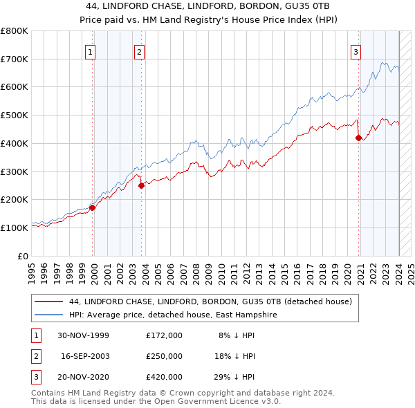 44, LINDFORD CHASE, LINDFORD, BORDON, GU35 0TB: Price paid vs HM Land Registry's House Price Index