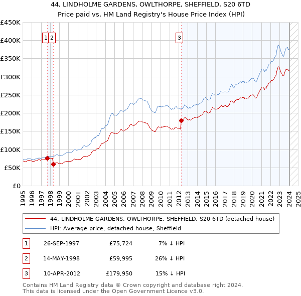 44, LINDHOLME GARDENS, OWLTHORPE, SHEFFIELD, S20 6TD: Price paid vs HM Land Registry's House Price Index