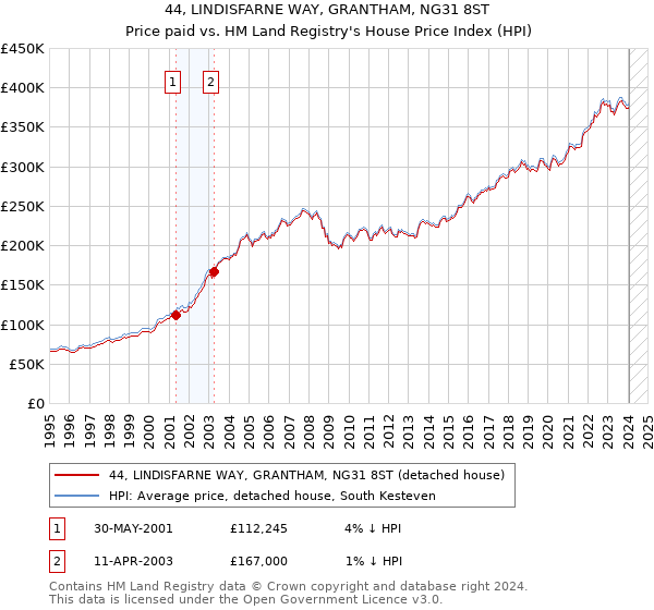 44, LINDISFARNE WAY, GRANTHAM, NG31 8ST: Price paid vs HM Land Registry's House Price Index