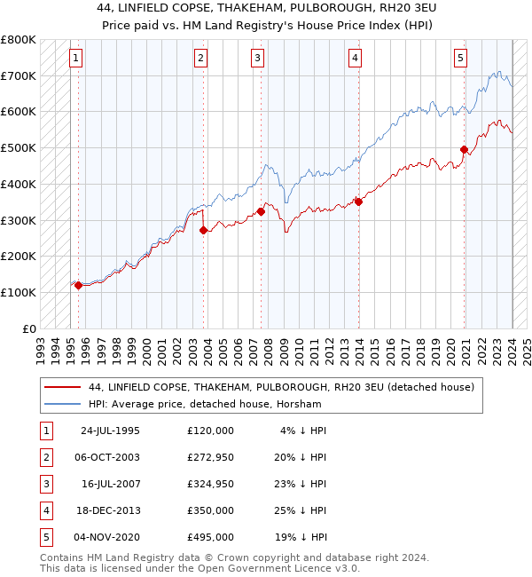 44, LINFIELD COPSE, THAKEHAM, PULBOROUGH, RH20 3EU: Price paid vs HM Land Registry's House Price Index