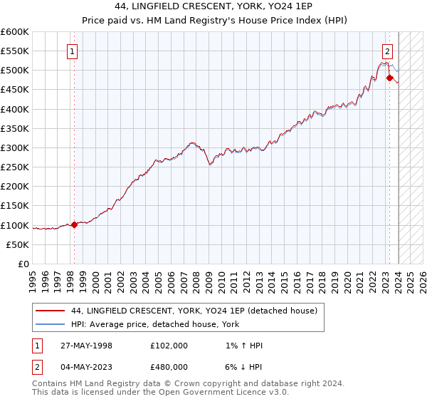44, LINGFIELD CRESCENT, YORK, YO24 1EP: Price paid vs HM Land Registry's House Price Index