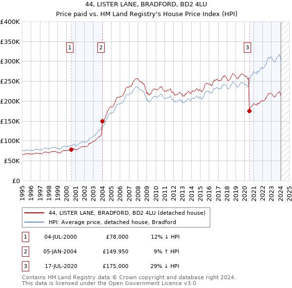 44, LISTER LANE, BRADFORD, BD2 4LU: Price paid vs HM Land Registry's House Price Index