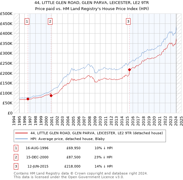 44, LITTLE GLEN ROAD, GLEN PARVA, LEICESTER, LE2 9TR: Price paid vs HM Land Registry's House Price Index