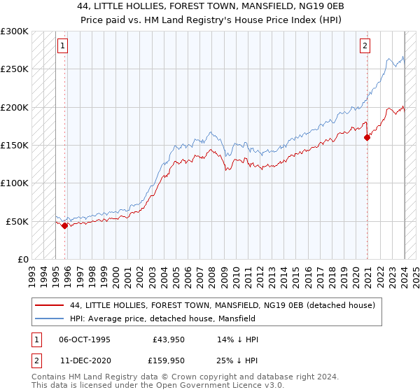 44, LITTLE HOLLIES, FOREST TOWN, MANSFIELD, NG19 0EB: Price paid vs HM Land Registry's House Price Index
