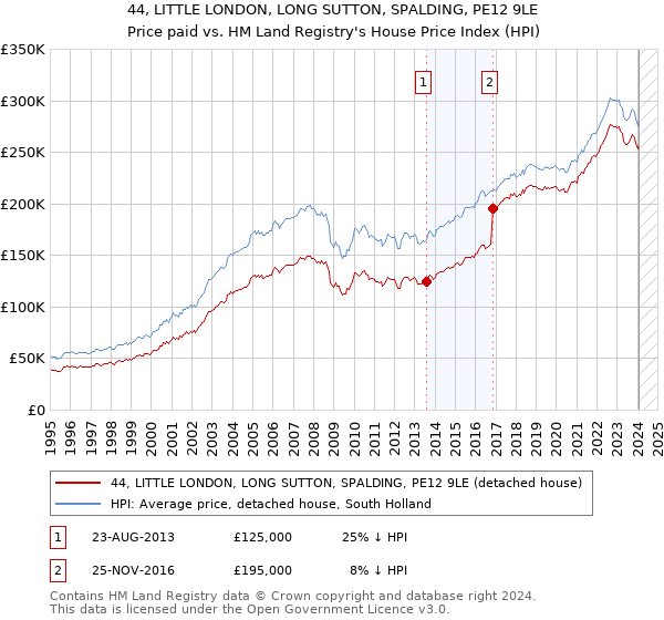 44, LITTLE LONDON, LONG SUTTON, SPALDING, PE12 9LE: Price paid vs HM Land Registry's House Price Index