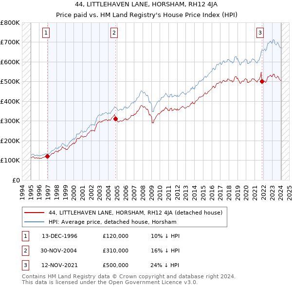 44, LITTLEHAVEN LANE, HORSHAM, RH12 4JA: Price paid vs HM Land Registry's House Price Index