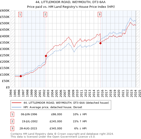 44, LITTLEMOOR ROAD, WEYMOUTH, DT3 6AA: Price paid vs HM Land Registry's House Price Index