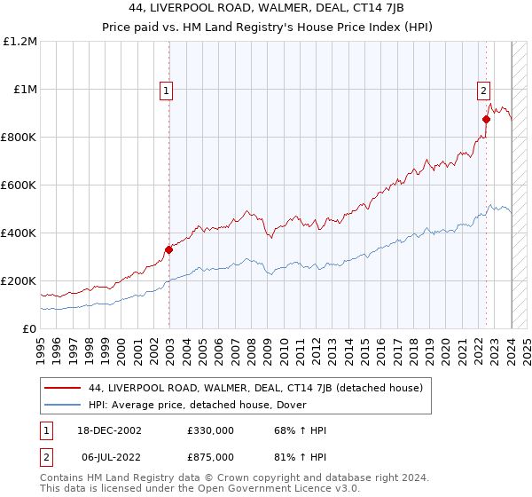 44, LIVERPOOL ROAD, WALMER, DEAL, CT14 7JB: Price paid vs HM Land Registry's House Price Index