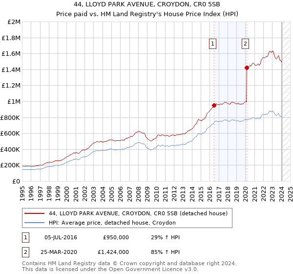 44, LLOYD PARK AVENUE, CROYDON, CR0 5SB: Price paid vs HM Land Registry's House Price Index