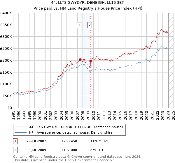 44, LLYS GWYDYR, DENBIGH, LL16 3ET: Price paid vs HM Land Registry's House Price Index
