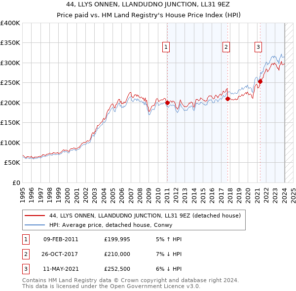 44, LLYS ONNEN, LLANDUDNO JUNCTION, LL31 9EZ: Price paid vs HM Land Registry's House Price Index