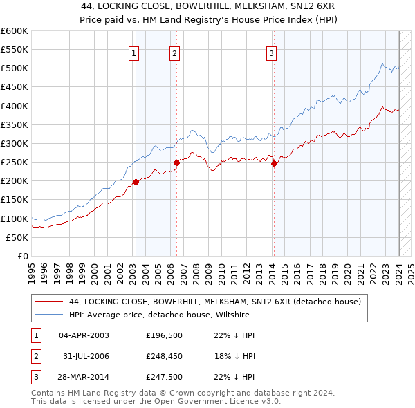 44, LOCKING CLOSE, BOWERHILL, MELKSHAM, SN12 6XR: Price paid vs HM Land Registry's House Price Index