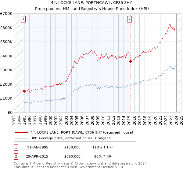 44, LOCKS LANE, PORTHCAWL, CF36 3HY: Price paid vs HM Land Registry's House Price Index