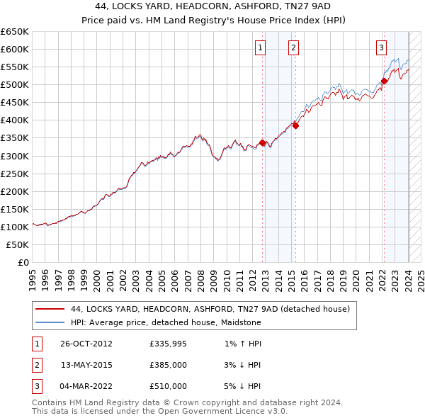 44, LOCKS YARD, HEADCORN, ASHFORD, TN27 9AD: Price paid vs HM Land Registry's House Price Index