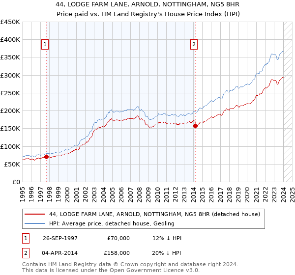 44, LODGE FARM LANE, ARNOLD, NOTTINGHAM, NG5 8HR: Price paid vs HM Land Registry's House Price Index