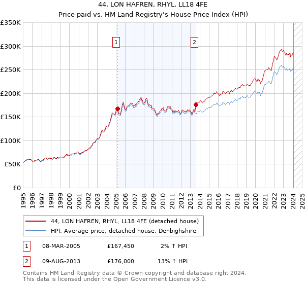 44, LON HAFREN, RHYL, LL18 4FE: Price paid vs HM Land Registry's House Price Index